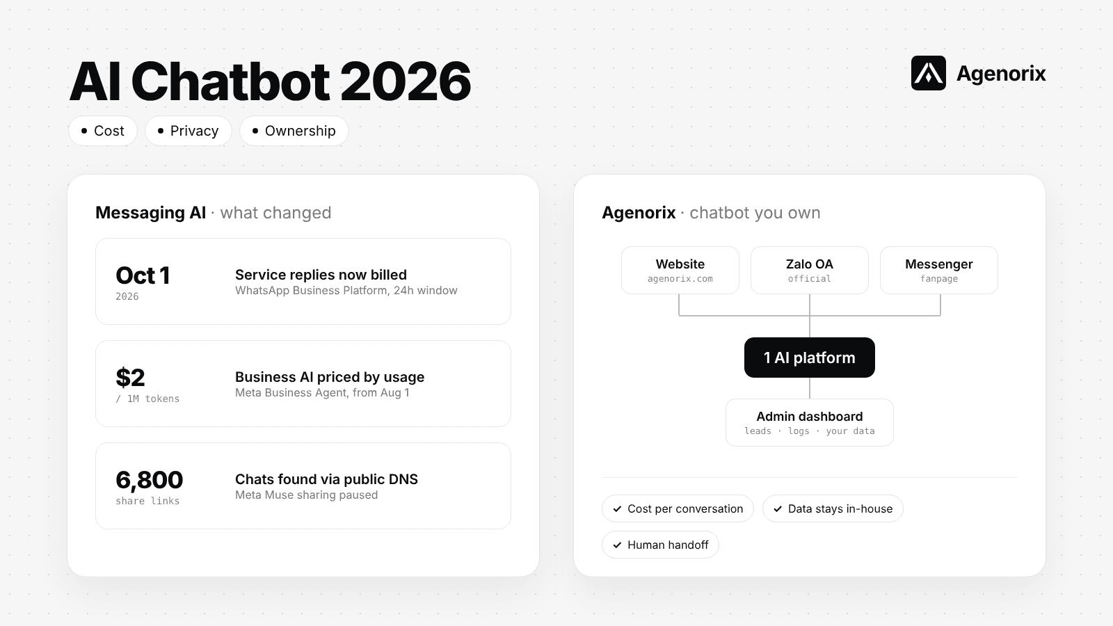 AI chatbot cho doanh nghiệp cuối 2026: tin nhắn bắt đầu tính phí, hội thoại bị lộ và bài học khi triển khai