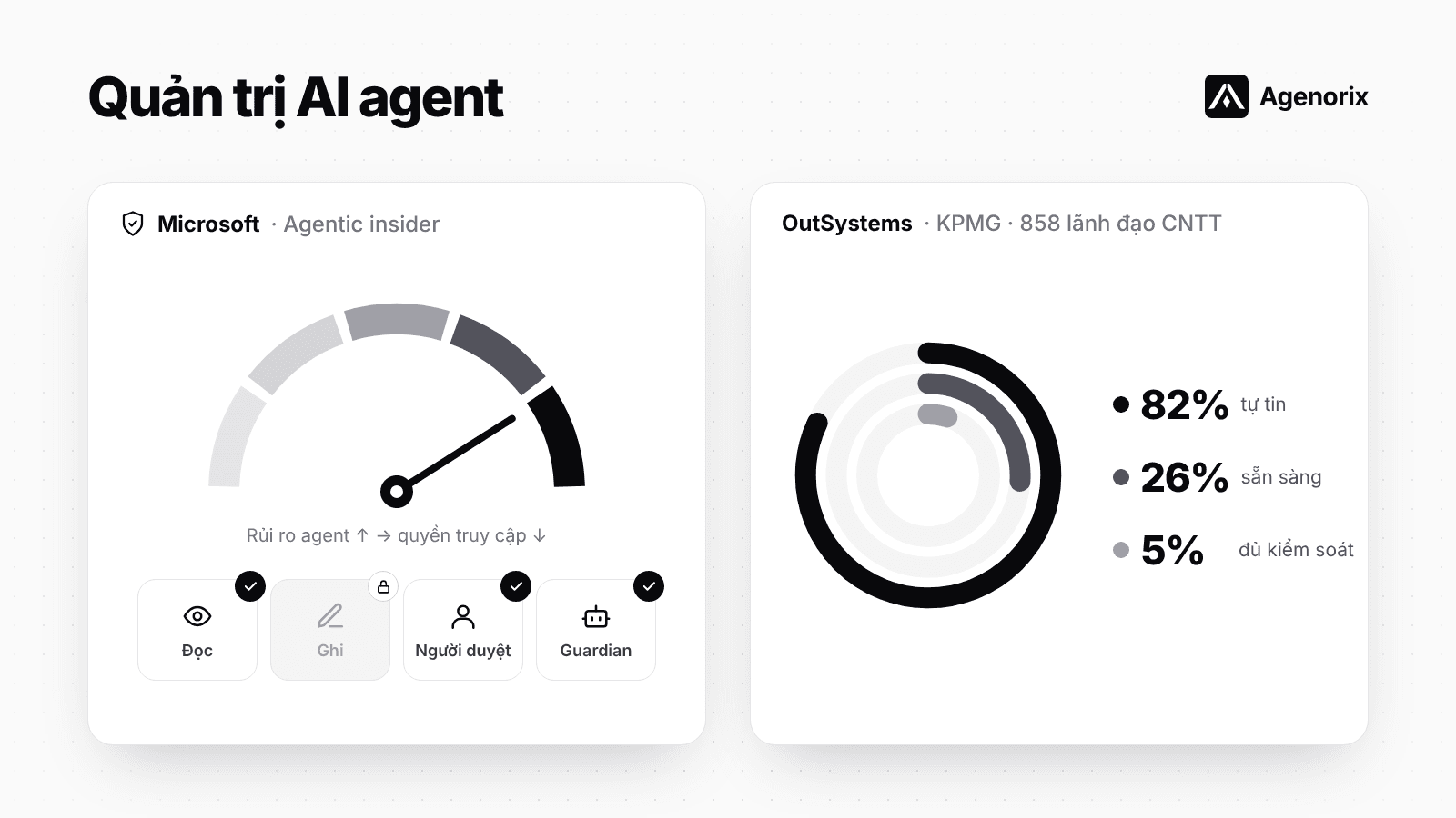 AI agent vào doanh nghiệp: Microsoft siết kiểm soát, chỉ 26% tổ chức thực sự sẵn sàng