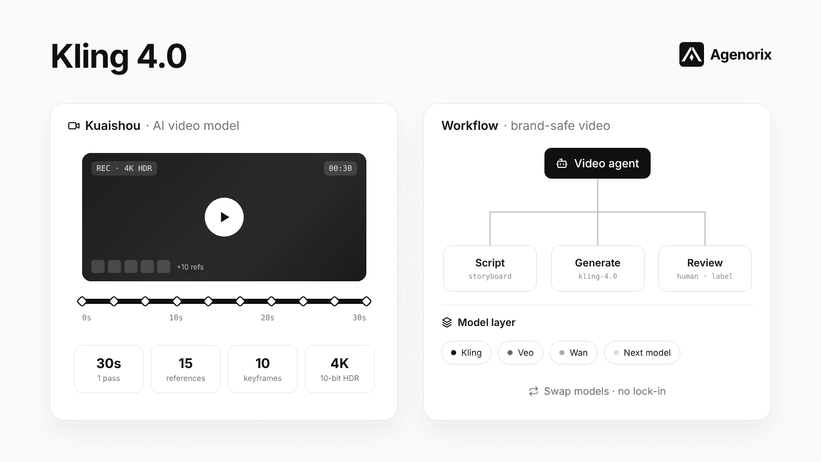 Kling 4.0 Goes Global: 30-Second AI Video in One Pass, Ready for Real Production Workflows