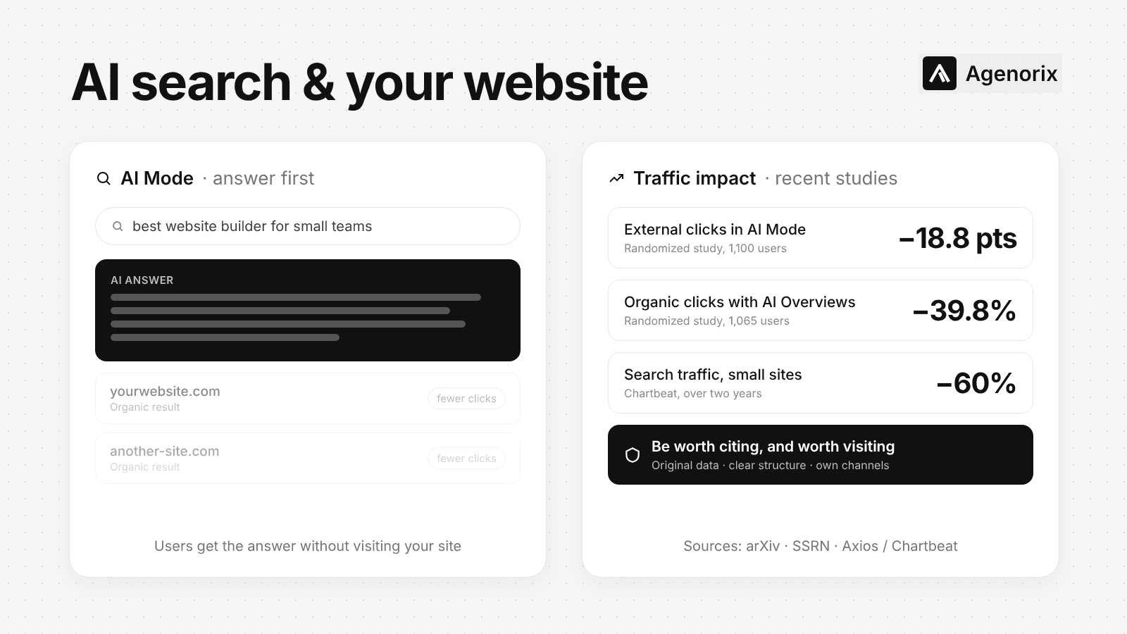 Google AI Mode làm website mất lượt nhấp: nghiên cứu mới ghi nhận giảm 18,8 điểm phần trăm, người dùng không hài lòng hơn